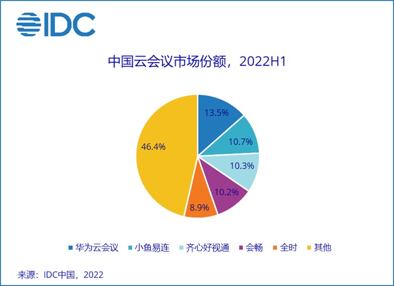 IDC：上半年中国视频会议市场规模达到4.3亿美元 同比下降2.0%