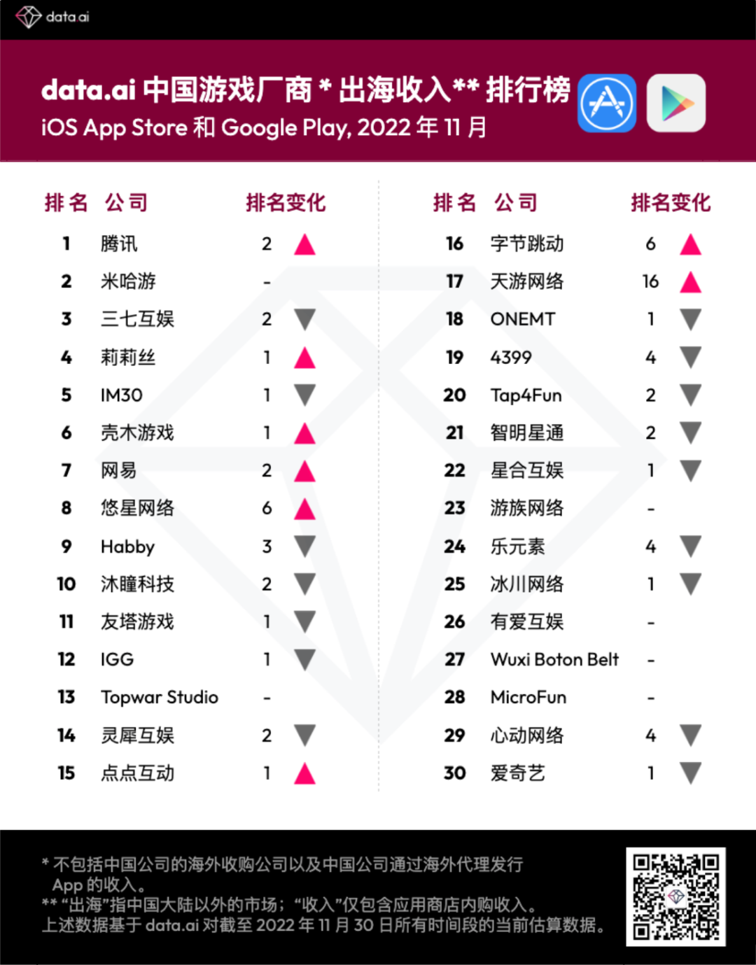 data.ai：腾讯(00700)、米哈游和三七互娱(002555.SZ)为11月中国游戏厂商出海收入排行榜前三