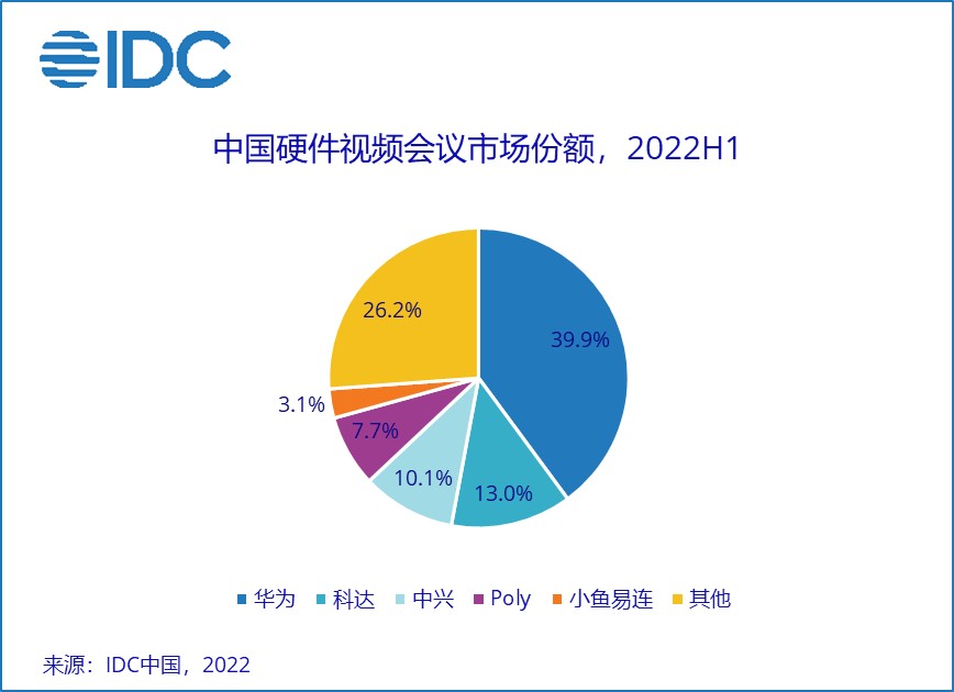 IDC：上半年中国视频会议市场规模达到4.3亿美元 同比下降2.0%