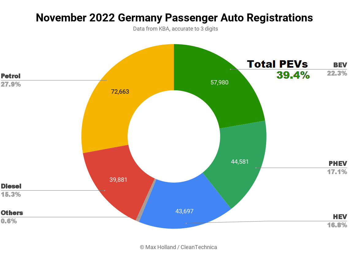德国11月电动车市场份额创纪录 特斯拉Model 3最为畅销