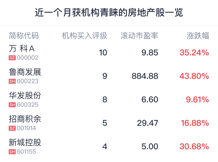 A股晚间热点 | 楼市再放大招！上海金融部门出手，武汉、南京也有政策