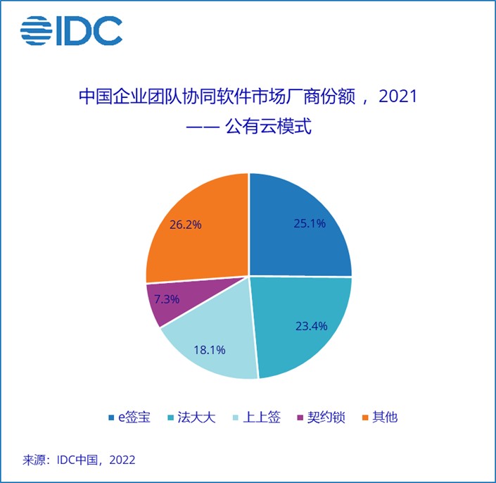 IDC：到2026年中国电子签名软件市场规模将达到约2.4亿美元 未来5年整体市场年复合增长率为26.4%