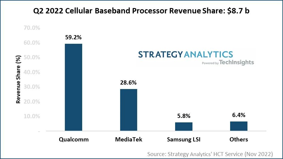 Strategy Analytics：2022年Q2全球蜂窝基带处理器市场收益达87亿美元 5G基带芯片收益同比增长40%