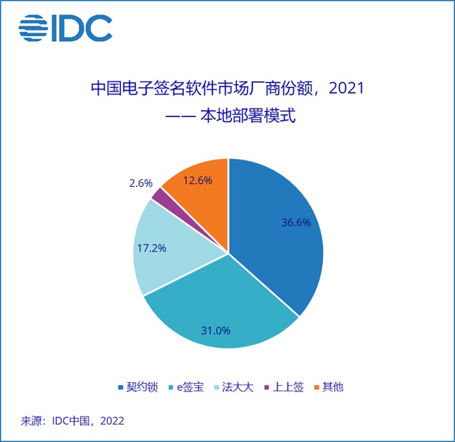IDC：到2026年中国电子签名软件市场规模将达到约2.4亿美元 未来5年整体市场年复合增长率为26.4%