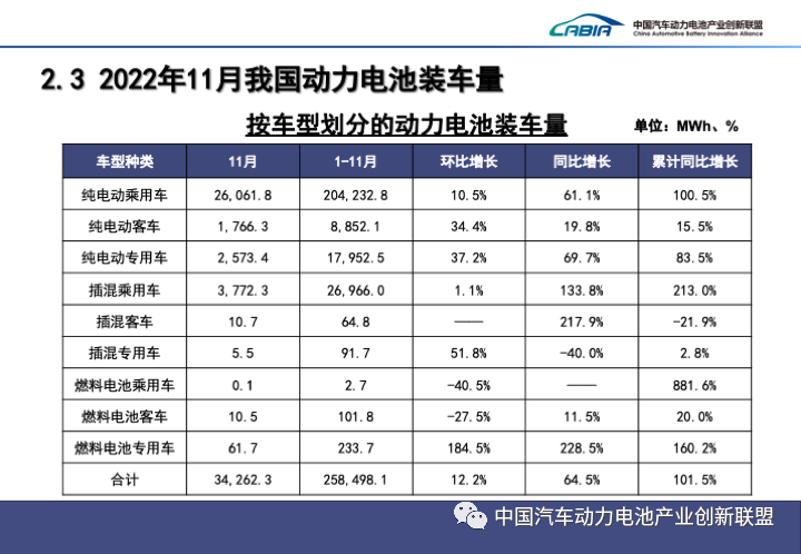 11月我国动力电池装车量34.3GWh 同比增长64.5%