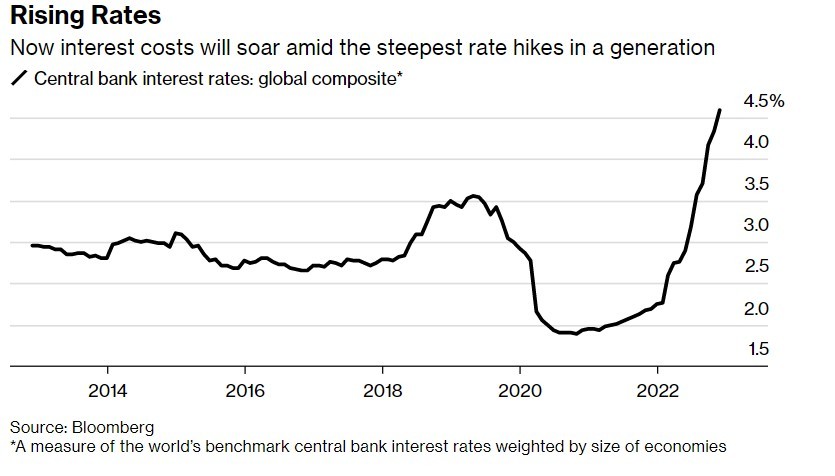 全球通胀“高烧”渐退 至暗时刻仍未到来