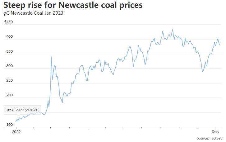 需求节节攀升 煤炭价格2022年领涨大宗商品