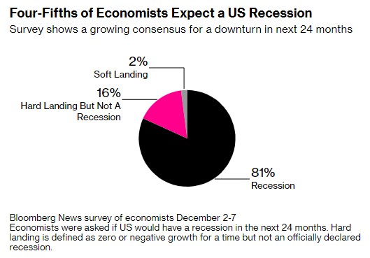 降息预期破灭？经济学家预计美联储明年全年将维持峰值利率