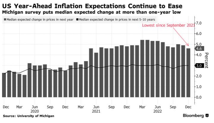 美国短期通胀预期意外降至一年多来低点 消费者信心回升