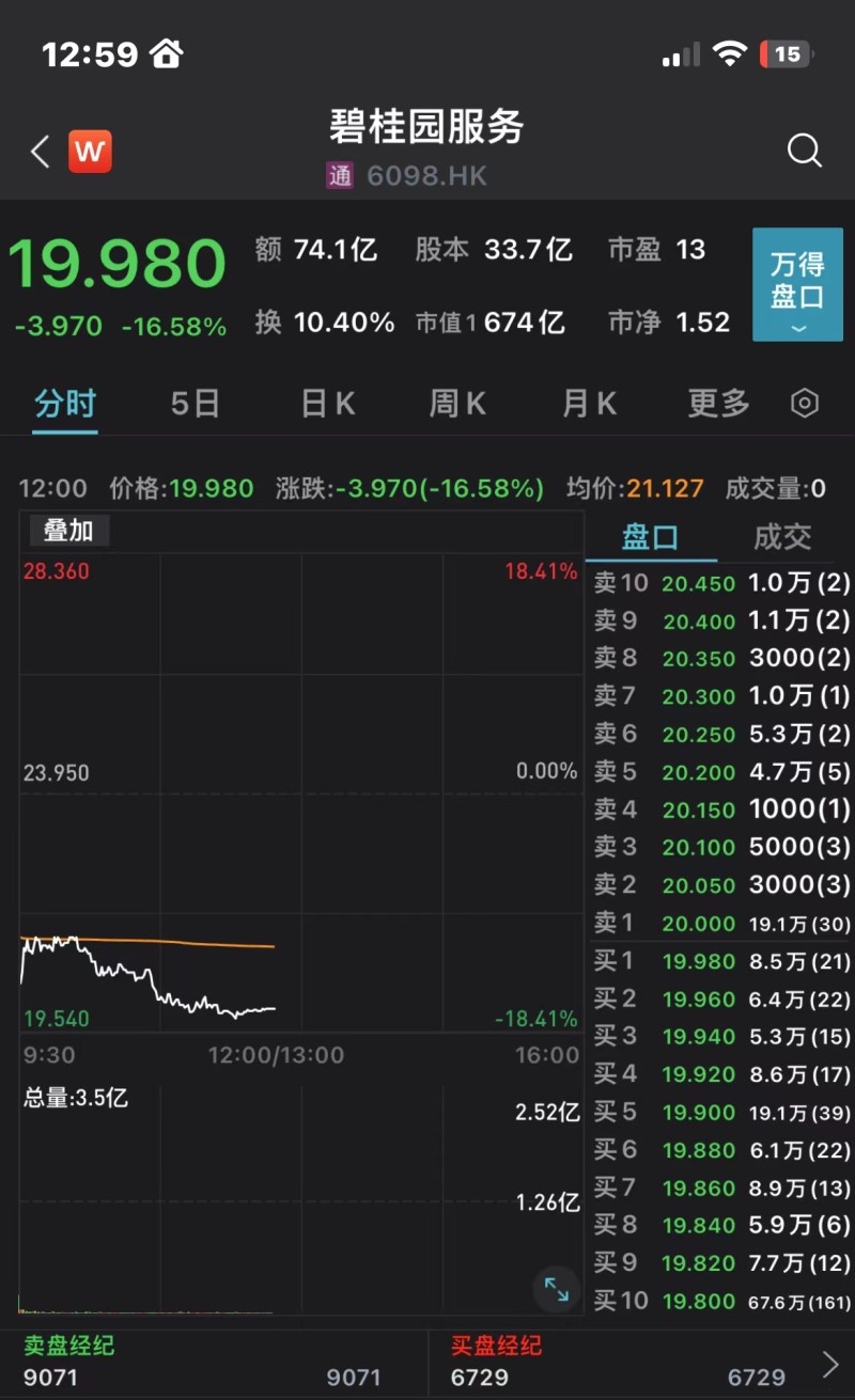 杨惠妍出售碧桂园服务7.03%股份，套现超50亿港元