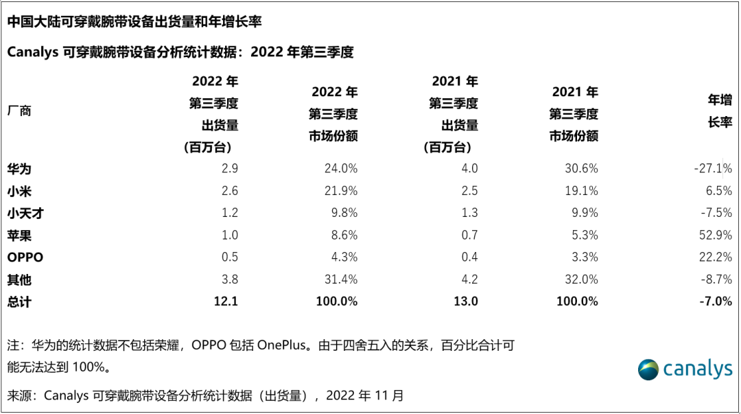 Canalys：第三季度中国大陆智能手表出货量同比增长16.8%至340万台