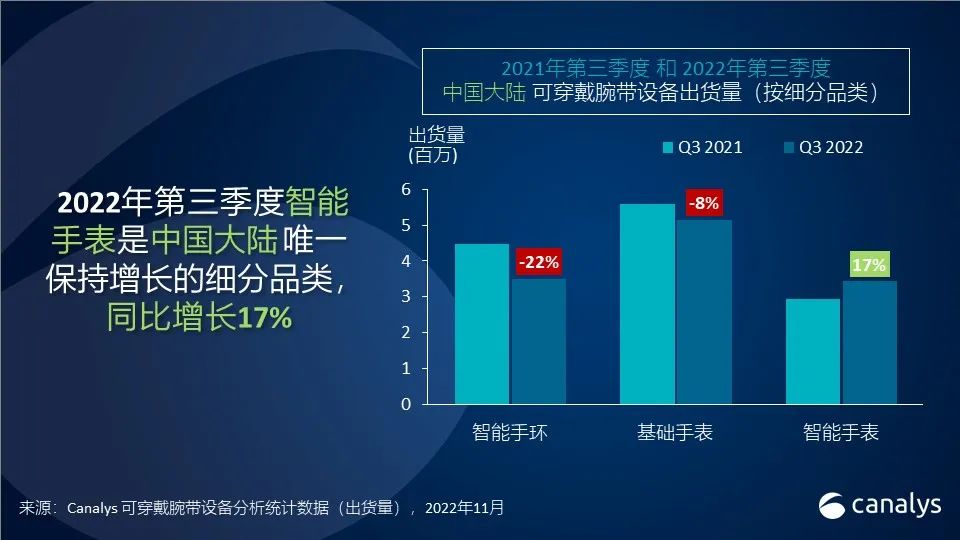 Canalys：第三季度中国大陆智能手表出货量同比增长16.8%至340万台