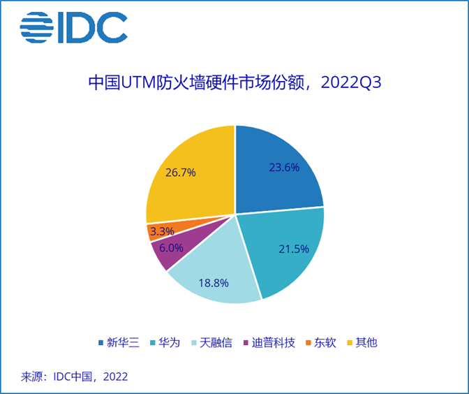 IDC：前三季度中国IT安全硬件市场规模同比下降3.5% 四季度增长压力骤增