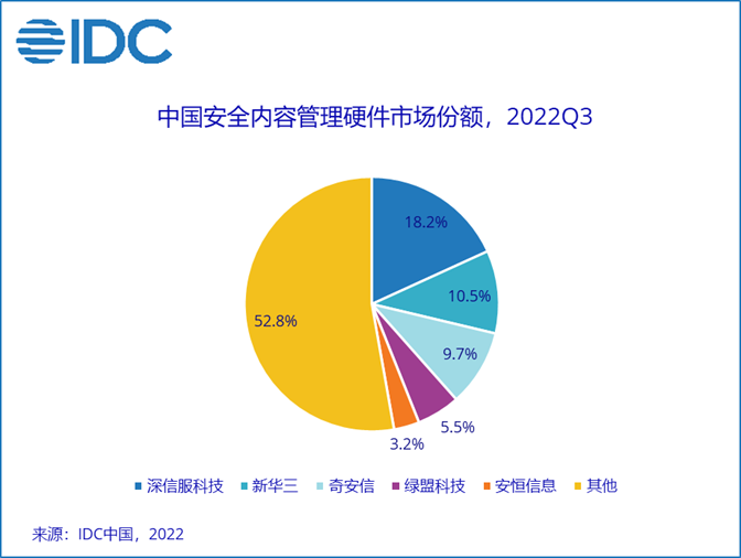 IDC：前三季度中国IT安全硬件市场规模同比下降3.5% 四季度增长压力骤增