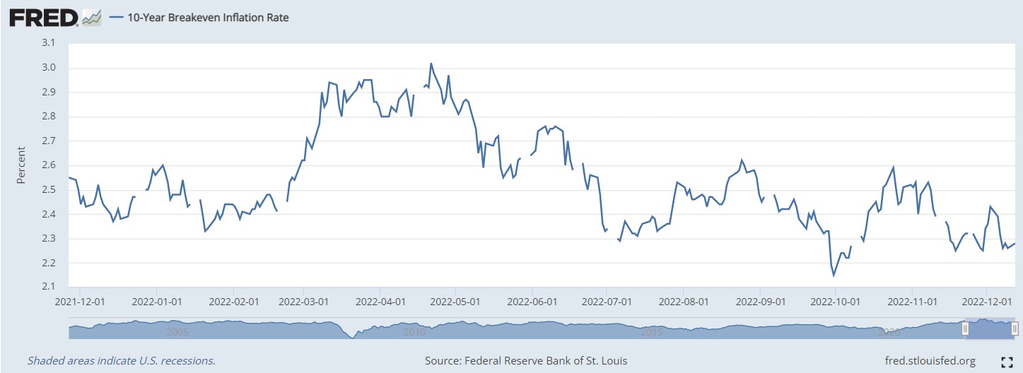 又一指标暗示美国明年难逃衰退! 通胀率或将呈“衰退式”下滑