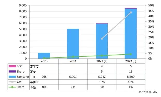 Omdia：2023年OLED笔记本电脑面板需求将继续增长 折叠屏笔记本电脑机型将更加丰富