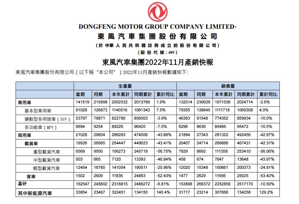东风集团发布产销快讯 累计销量下滑10.5%