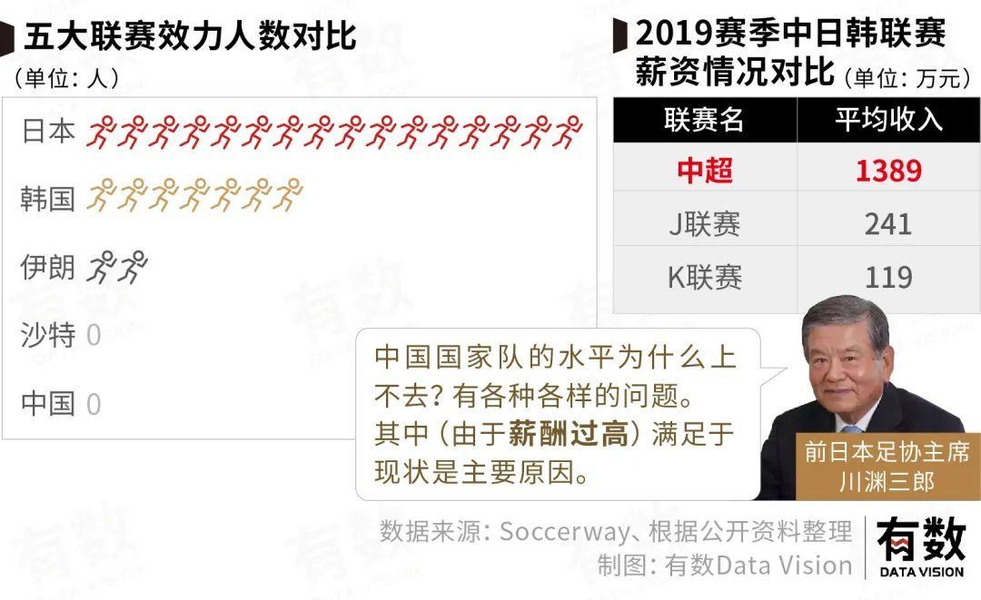 在工资上，中国球员赢了日本五次