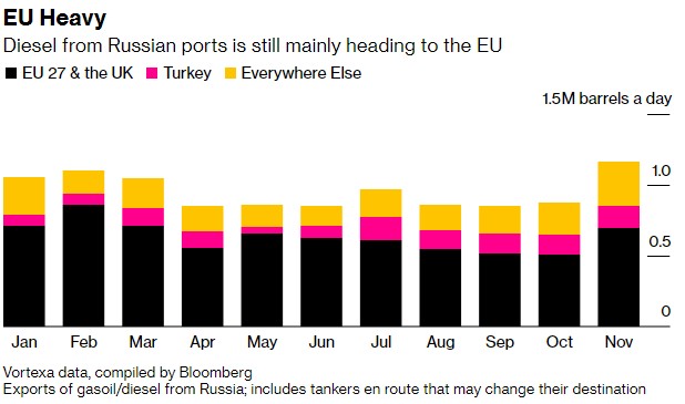 俄油禁令生效前 欧洲疯狂进口柴油