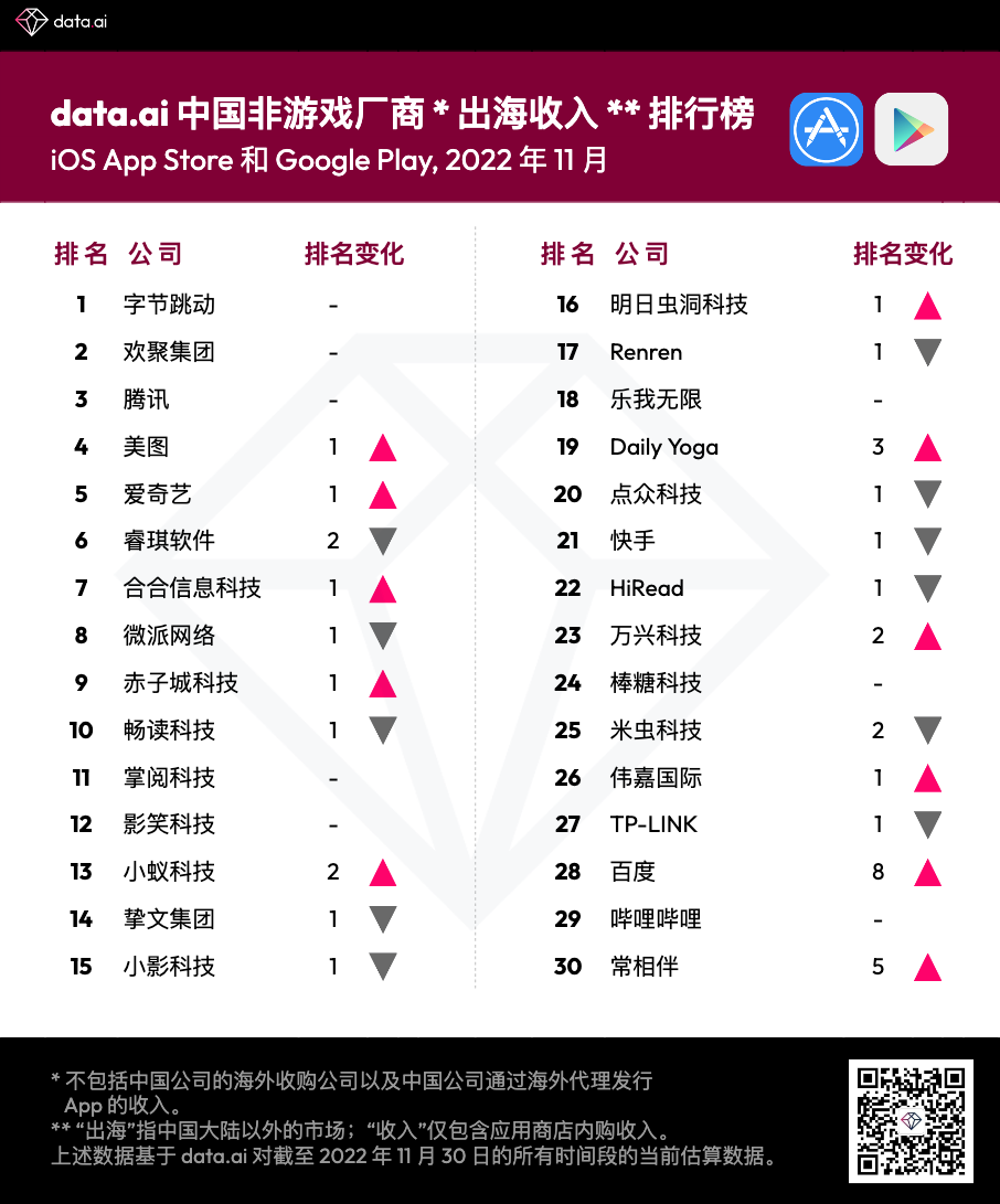 data.ai：字节跳动、欢聚集团(YY.US)、腾讯(00700)为11月中国非游戏厂商及应用出海收入排行榜前三