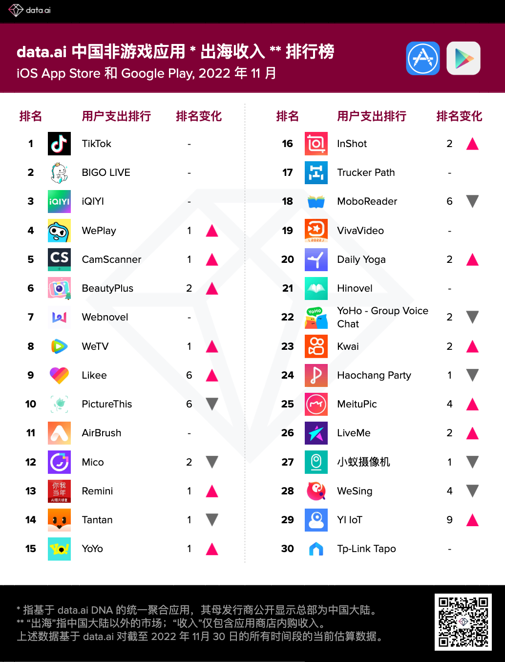 data.ai：字节跳动、欢聚集团(YY.US)、腾讯(00700)为11月中国非游戏厂商及应用出海收入排行榜前三