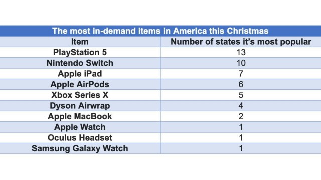 圣诞假期美国人最想购买数码产品榜单出炉：苹果产品占据四席，可iPhone未上榜