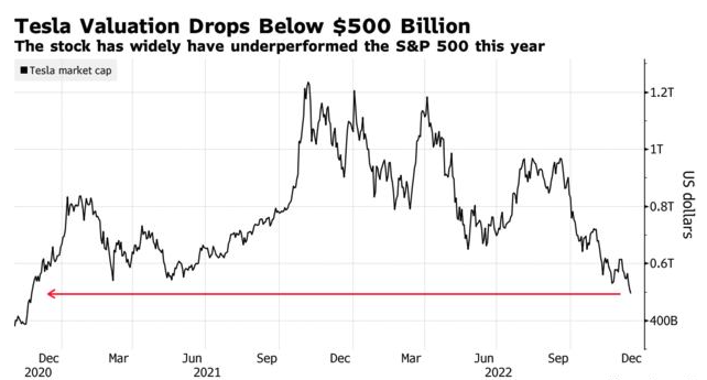 特斯拉股价跌幅超50% 市值两年来首次跌破5000亿美元