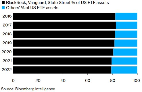 太卷了！美国三大基金巨头ETF市场份额连续六年下滑