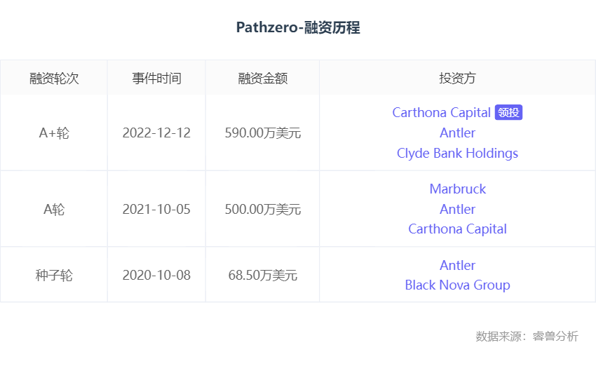 融资丨「Pathzero」完成860万澳元A+轮融资，Carthona Capital领投