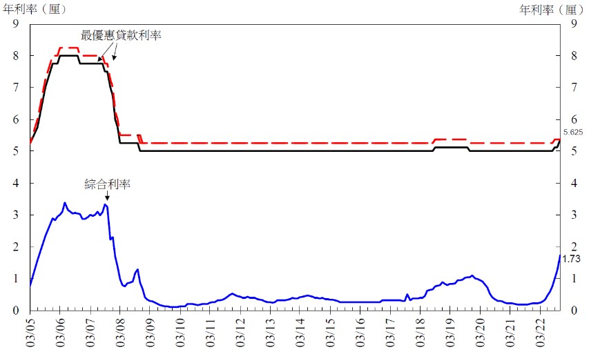 香港11月底综合利率为1.73厘 环比上升48个基点