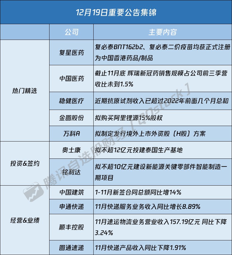 A股公告精选 | 千亿医药股复星医药(600196.SH)两款新冠疫苗正式注册为中国香港药品