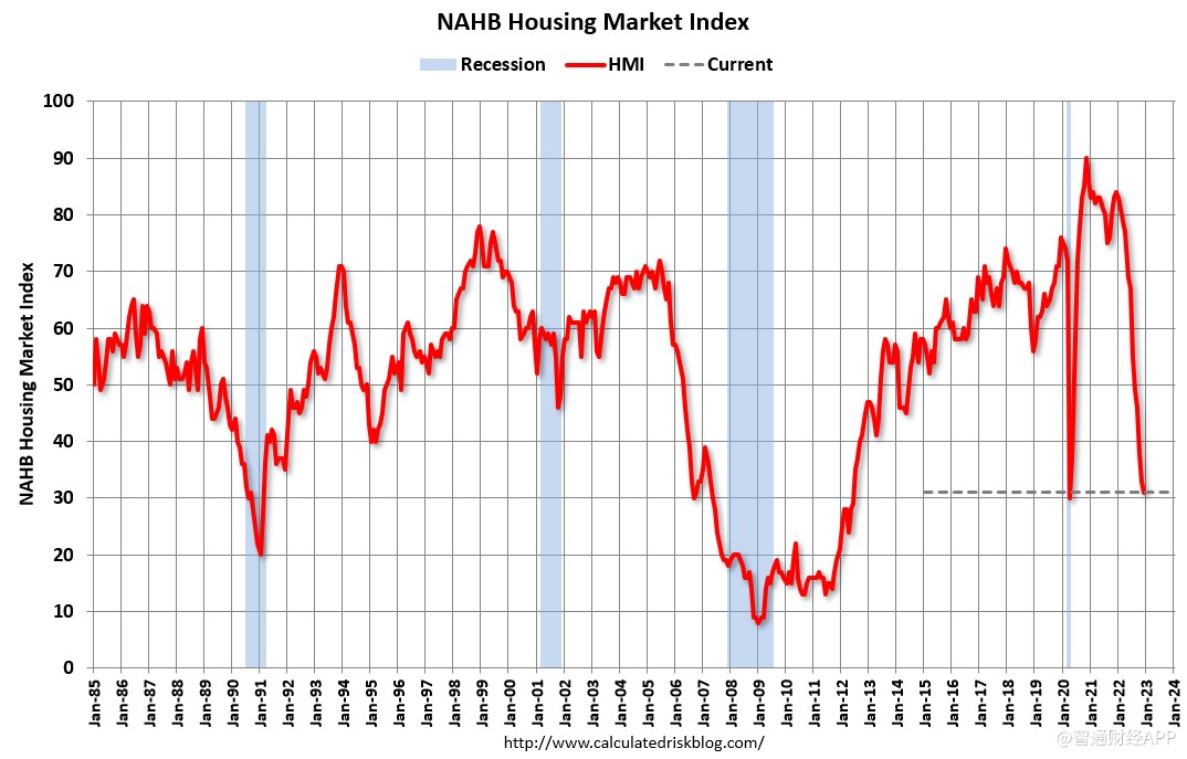美国房屋建筑商信心指数降至近十年来最低水平 降幅减缓预示或接近周期底部