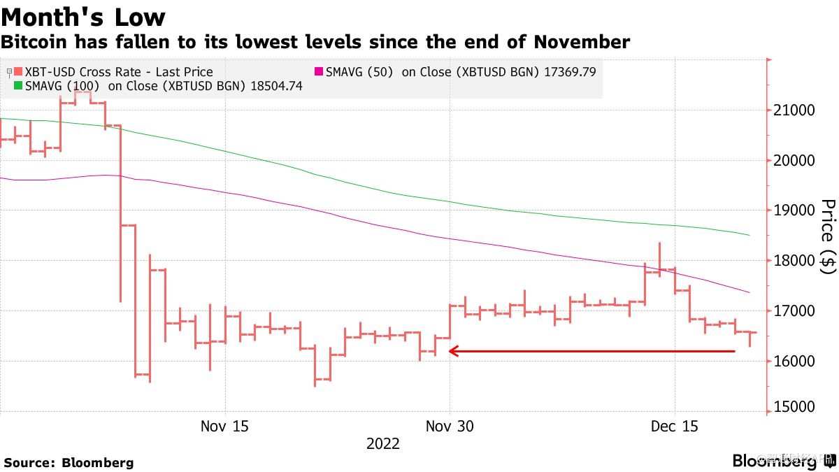 美股动荡波及加密市场 比特币刷新月内低点
