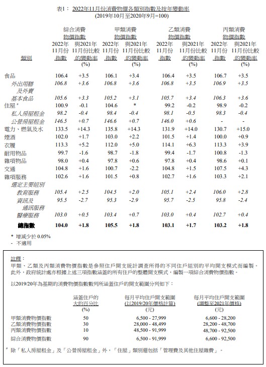 香港11月综合消费物价指数同比上升1.8%