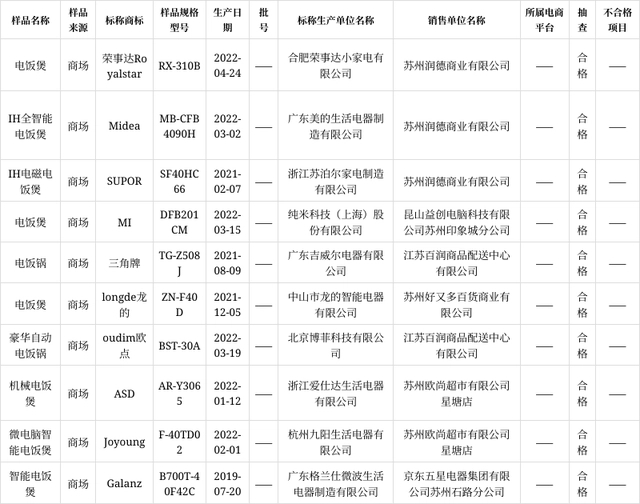 江苏省苏州市市场监管局抽查10批次电饭锅产品合格率为100%