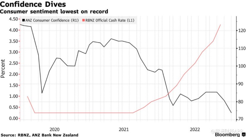 加息重压下 新西兰12月消费者信心指数跌至历史新低