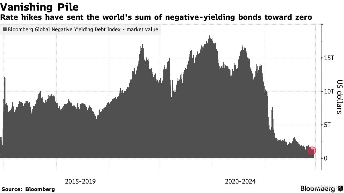 日本两年期国债收益率升至0.01% 全球负收益率国债时代落幕