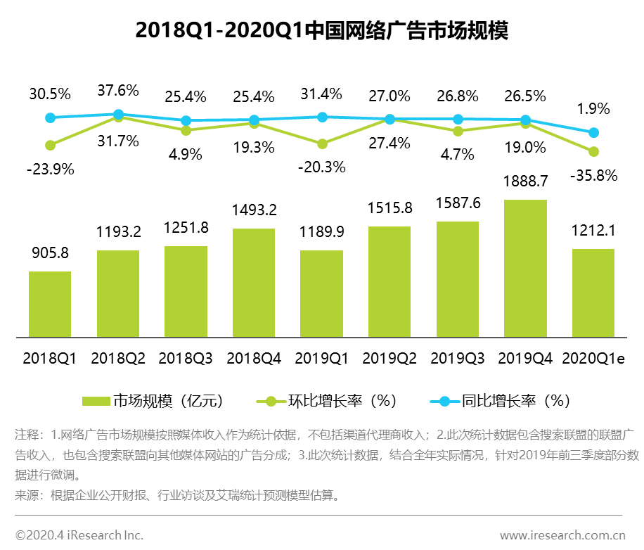 艾瑞：2020年Q1网络广告市场规模1212.1亿元，同比增长1.9%