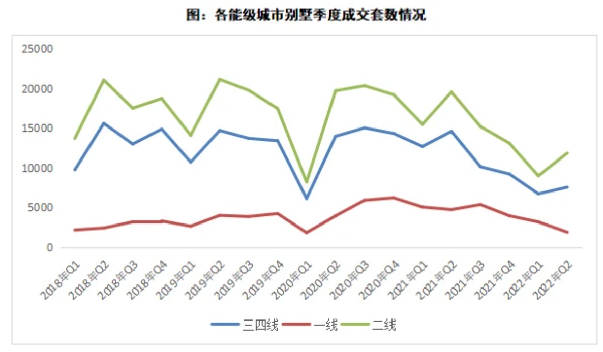 11月北京别墅成交均价环比上涨13% 年末别墅市场“迎春天”?