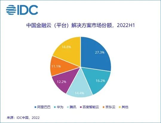 IDC：上半年中国金融云市场规模达34.3亿美元 同比增长29.3%