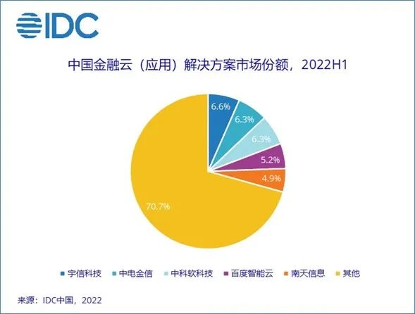 IDC：上半年中国金融云市场规模达34.3亿美元 同比增长29.3%