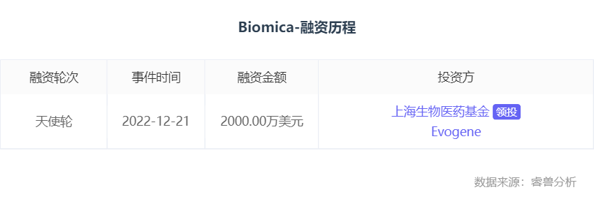 融资丨「Biomica」完成2000万美金天使轮融资，上海生物医药基金与Evogene联合投资