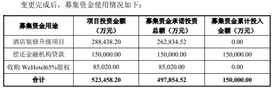 锦江酒店收监管工作函 拟变更8.5亿募资收购WeHotel