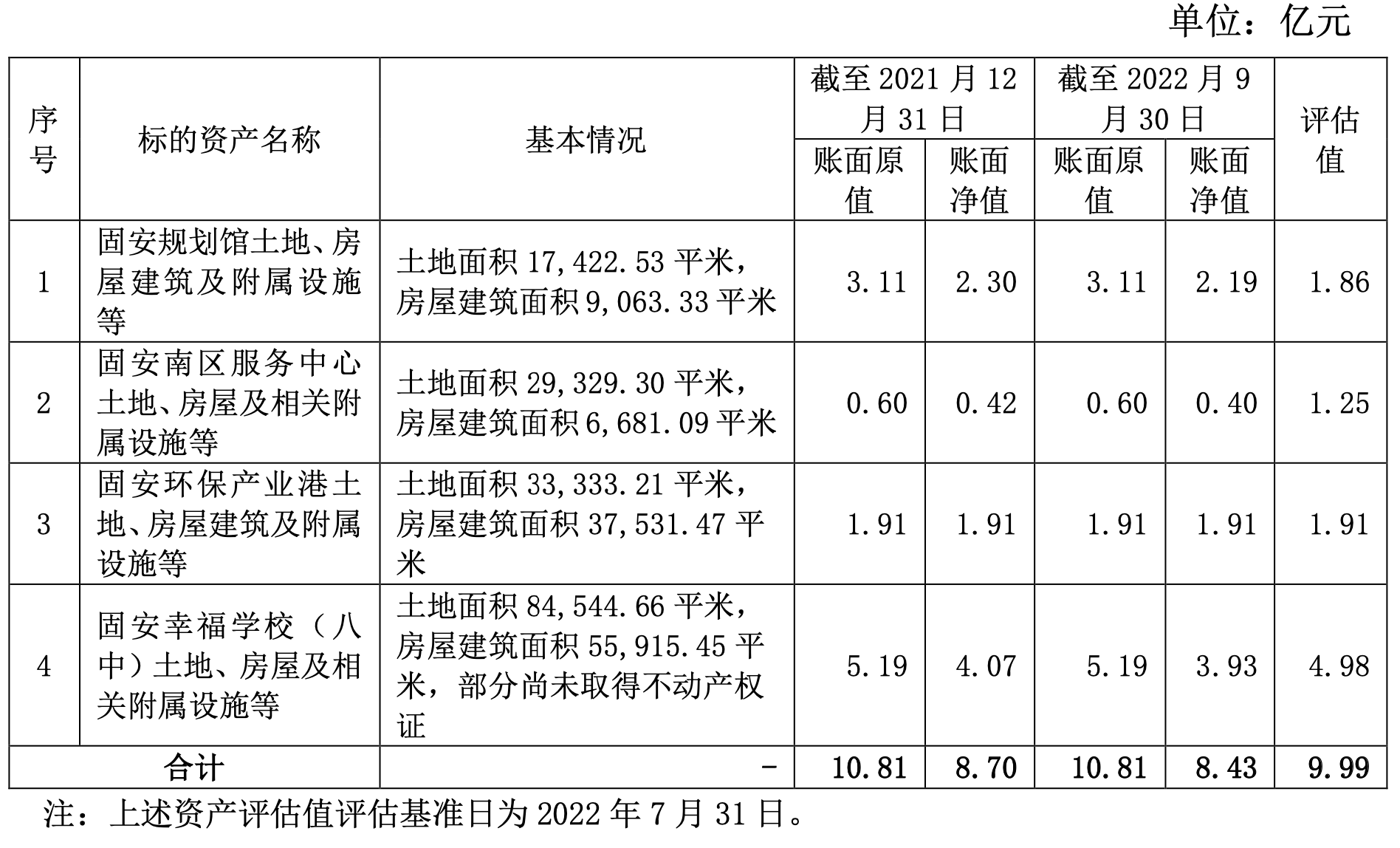 华夏幸福9.99亿元出售河北固安4项资产 用于固安保交房