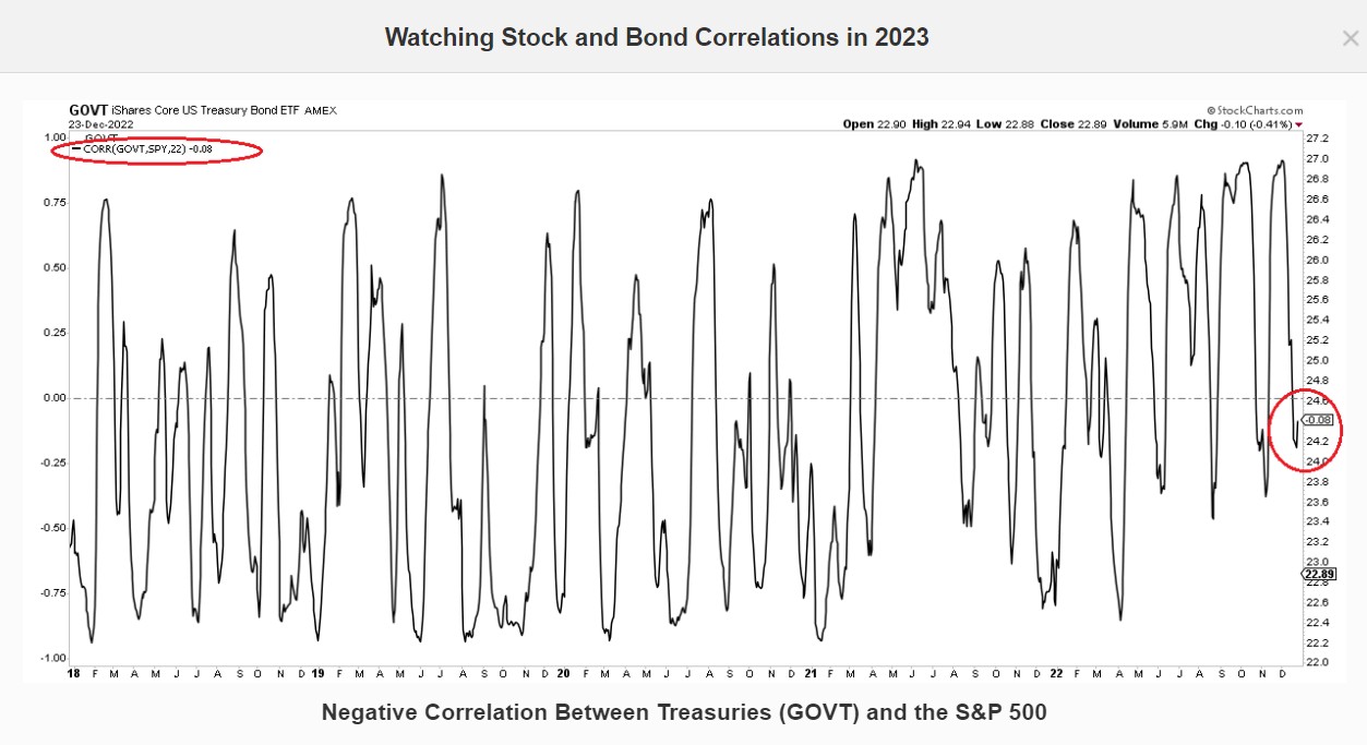 明年美国股票、债券或重回负相关性 美银：60/40策略或重燃希望