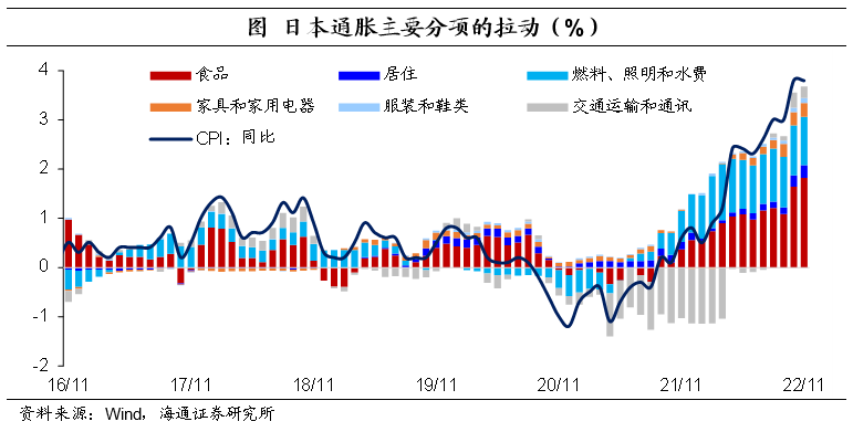 通胀和利率选哪个？2023为何要关注日本央行？
