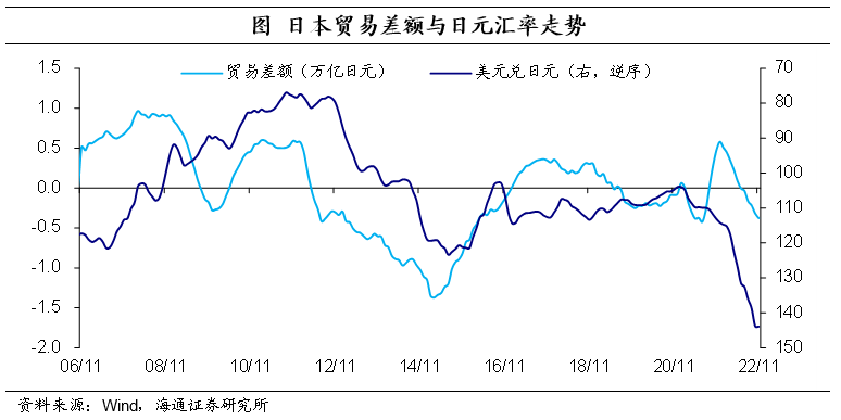 通胀和利率选哪个？2023为何要关注日本央行？