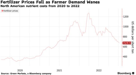 天然气价格下降 化肥价格跌至近19个月低点