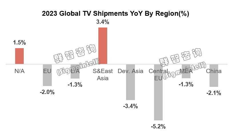 群智咨询：2023年全球TV市场大盘或维持弱需求 这五大发展机会值得关注
