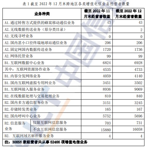 中国信通院：截至去年12月底全国增值电信业务经营许可企业共141880家 比上年增长19.94%
